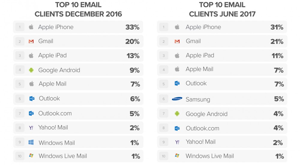 email client trends