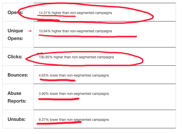 email deliverability mailchimp segmented campaigns