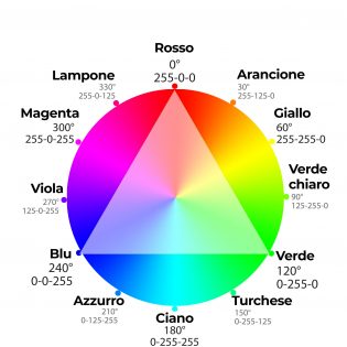 ruota dei colori