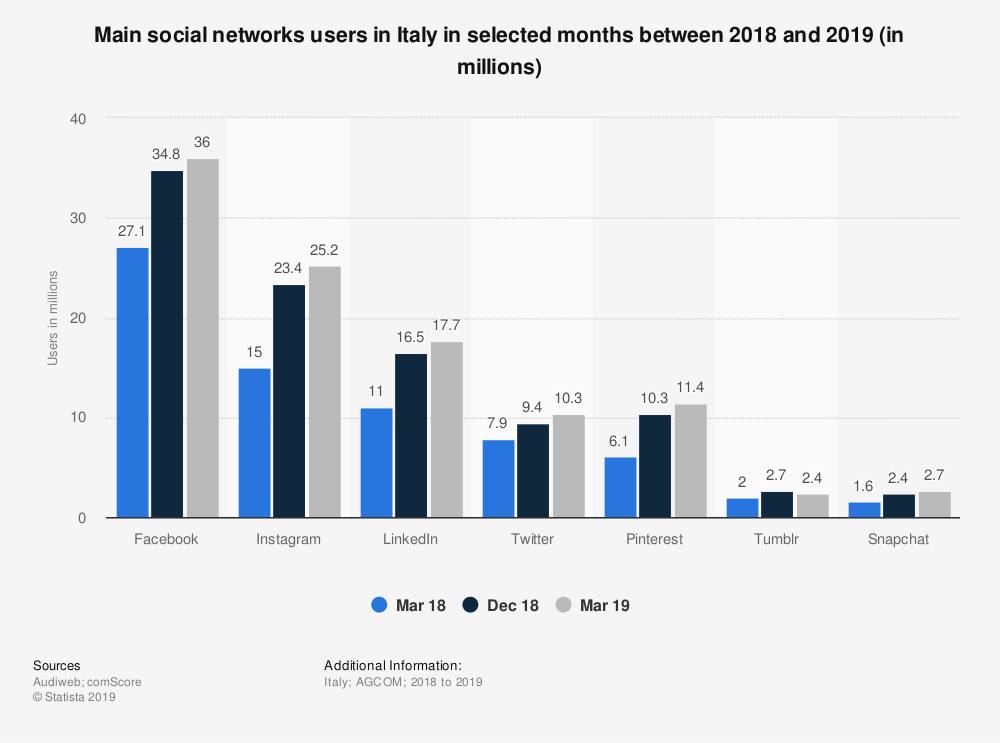 grafico andamento social