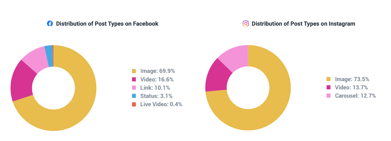 distribuzione post social facebook instagram